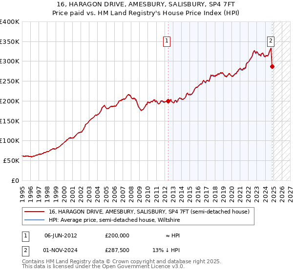 16, HARAGON DRIVE, AMESBURY, SALISBURY, SP4 7FT: Price paid vs HM Land Registry's House Price Index