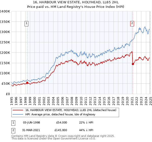 16, HARBOUR VIEW ESTATE, HOLYHEAD, LL65 2HL: Price paid vs HM Land Registry's House Price Index