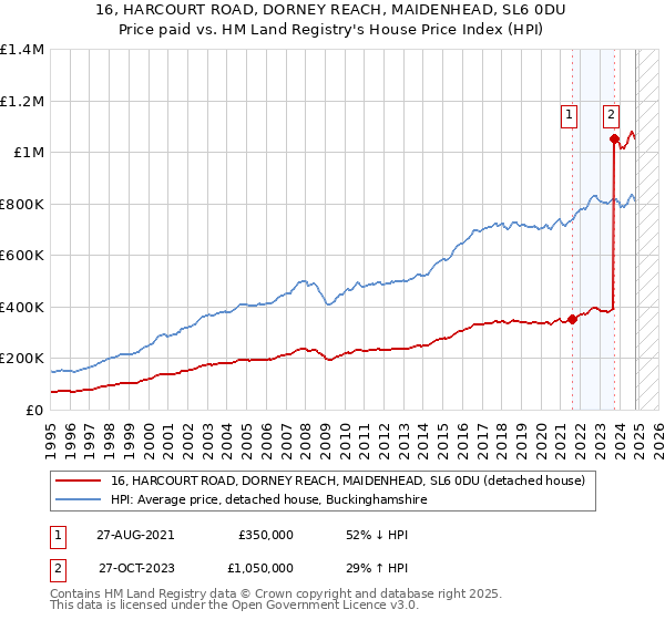 16, HARCOURT ROAD, DORNEY REACH, MAIDENHEAD, SL6 0DU: Price paid vs HM Land Registry's House Price Index