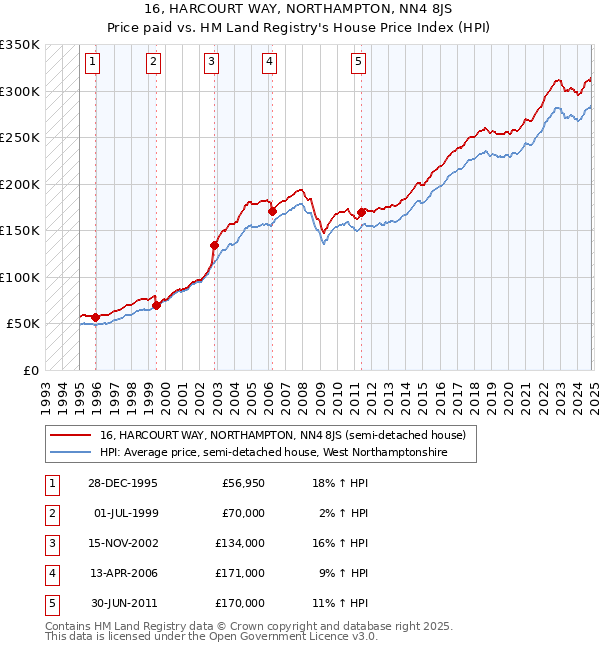 16, HARCOURT WAY, NORTHAMPTON, NN4 8JS: Price paid vs HM Land Registry's House Price Index