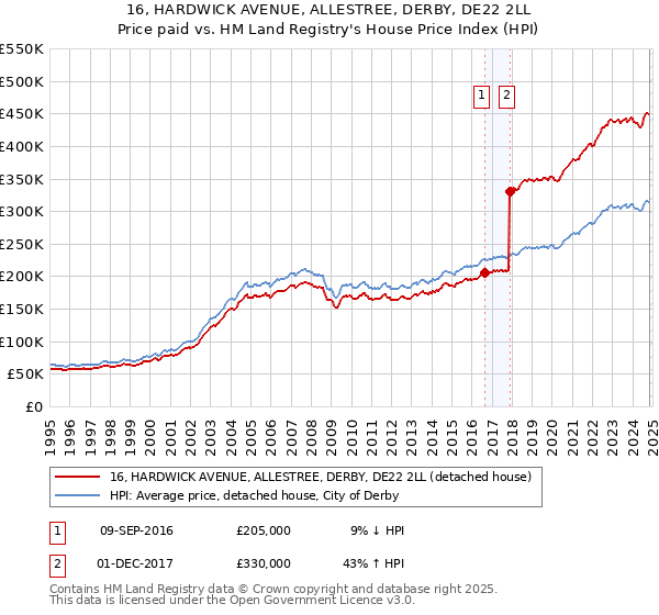 16, HARDWICK AVENUE, ALLESTREE, DERBY, DE22 2LL: Price paid vs HM Land Registry's House Price Index