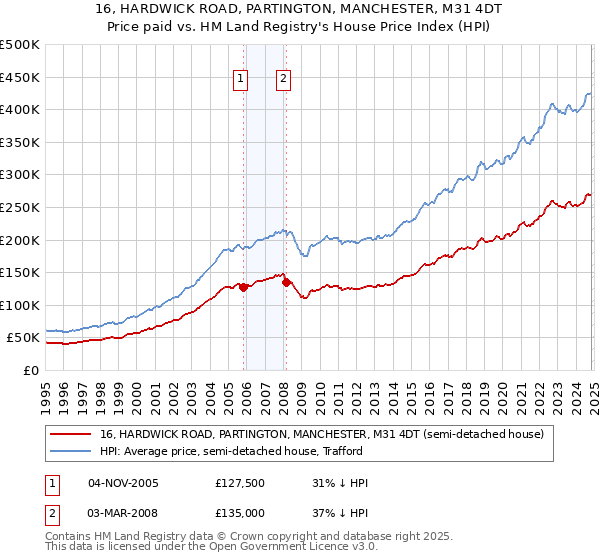 16, HARDWICK ROAD, PARTINGTON, MANCHESTER, M31 4DT: Price paid vs HM Land Registry's House Price Index