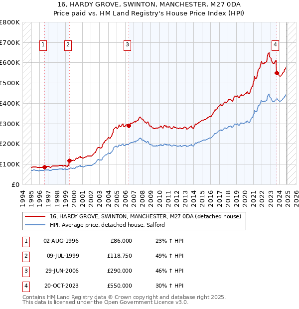 16, HARDY GROVE, SWINTON, MANCHESTER, M27 0DA: Price paid vs HM Land Registry's House Price Index