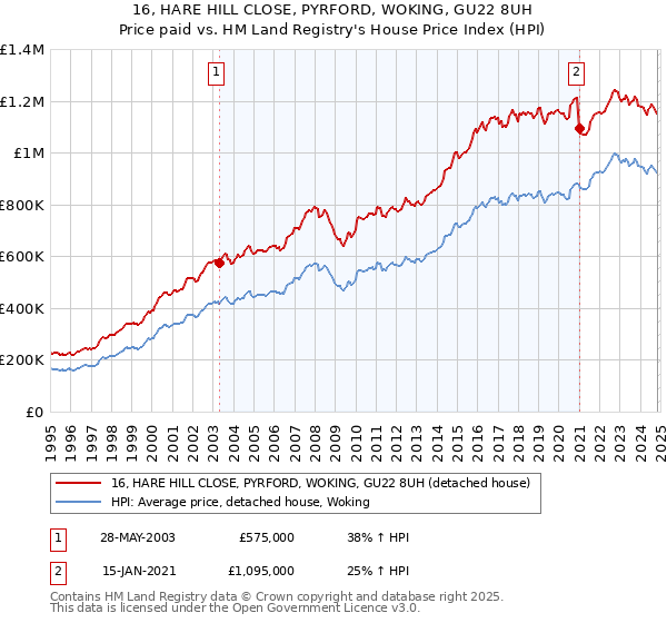 16, HARE HILL CLOSE, PYRFORD, WOKING, GU22 8UH: Price paid vs HM Land Registry's House Price Index