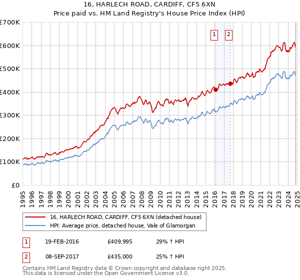 16, HARLECH ROAD, CARDIFF, CF5 6XN: Price paid vs HM Land Registry's House Price Index