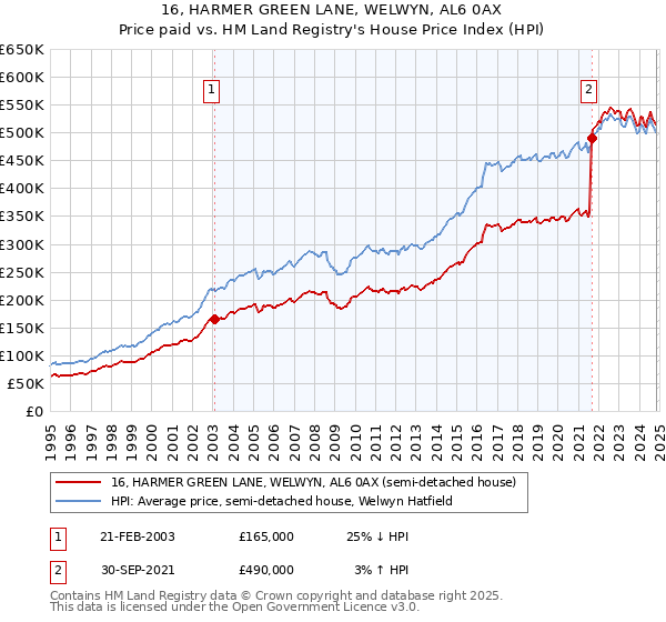 16, HARMER GREEN LANE, WELWYN, AL6 0AX: Price paid vs HM Land Registry's House Price Index