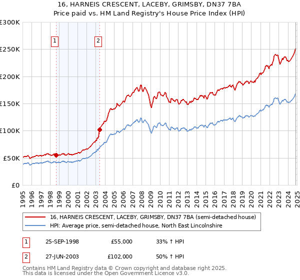 16, HARNEIS CRESCENT, LACEBY, GRIMSBY, DN37 7BA: Price paid vs HM Land Registry's House Price Index