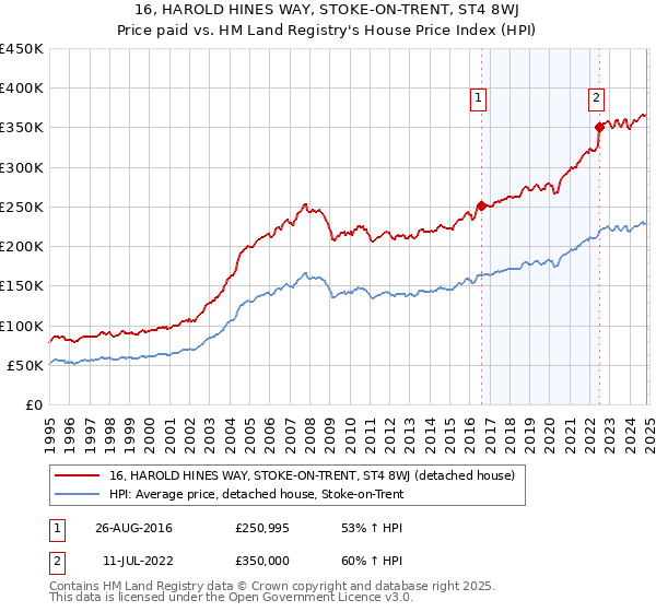 16, HAROLD HINES WAY, STOKE-ON-TRENT, ST4 8WJ: Price paid vs HM Land Registry's House Price Index