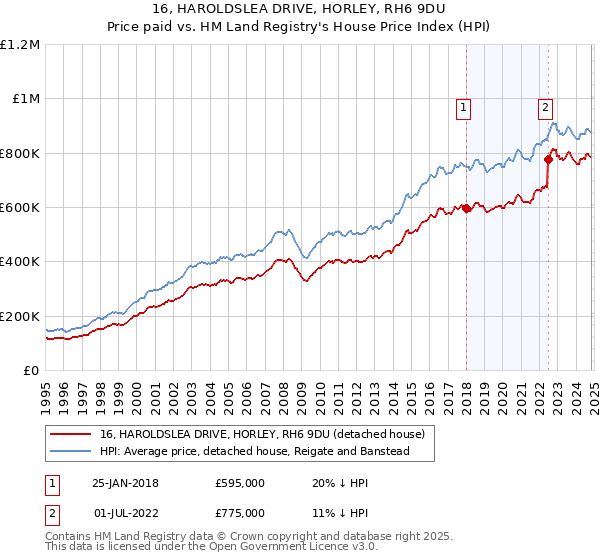 16, HAROLDSLEA DRIVE, HORLEY, RH6 9DU: Price paid vs HM Land Registry's House Price Index