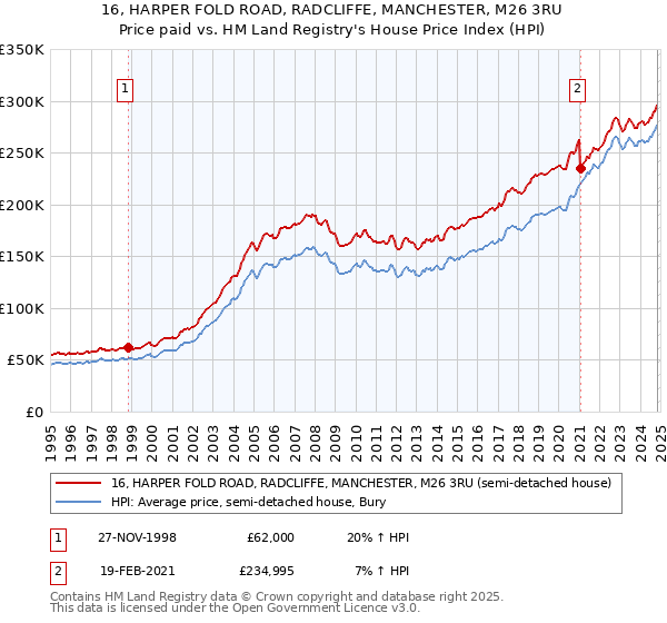 16, HARPER FOLD ROAD, RADCLIFFE, MANCHESTER, M26 3RU: Price paid vs HM Land Registry's House Price Index