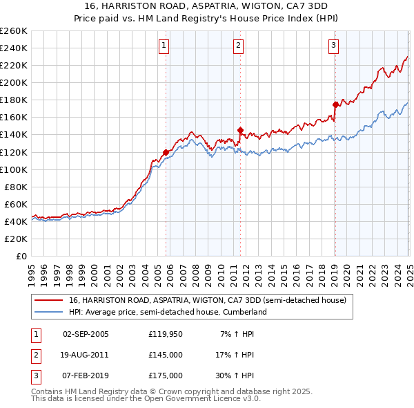 16, HARRISTON ROAD, ASPATRIA, WIGTON, CA7 3DD: Price paid vs HM Land Registry's House Price Index