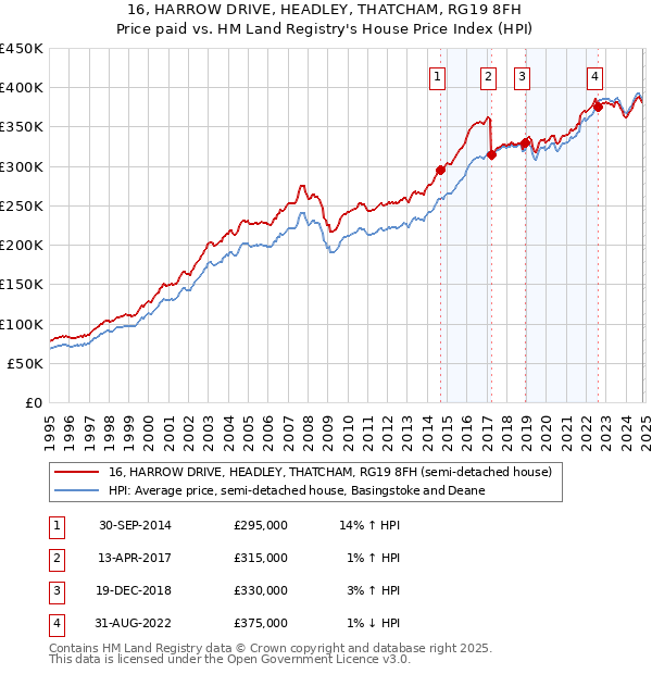 16, HARROW DRIVE, HEADLEY, THATCHAM, RG19 8FH: Price paid vs HM Land Registry's House Price Index