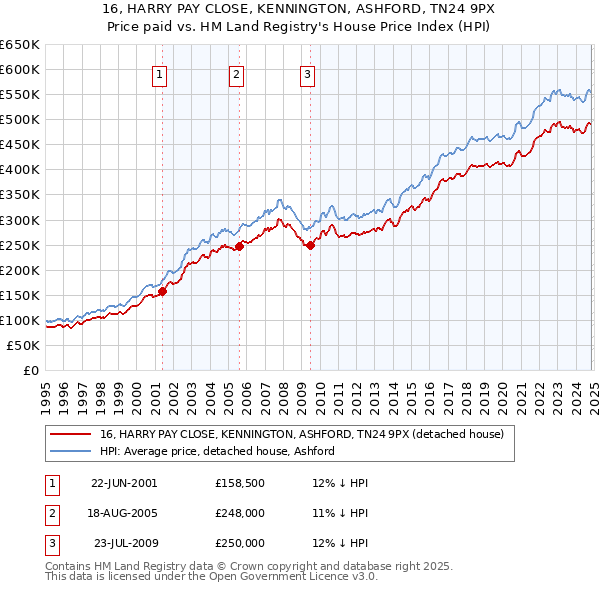 16, HARRY PAY CLOSE, KENNINGTON, ASHFORD, TN24 9PX: Price paid vs HM Land Registry's House Price Index