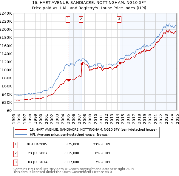 16, HART AVENUE, SANDIACRE, NOTTINGHAM, NG10 5FY: Price paid vs HM Land Registry's House Price Index