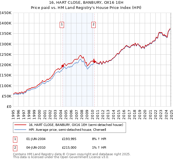 16, HART CLOSE, BANBURY, OX16 1EH: Price paid vs HM Land Registry's House Price Index