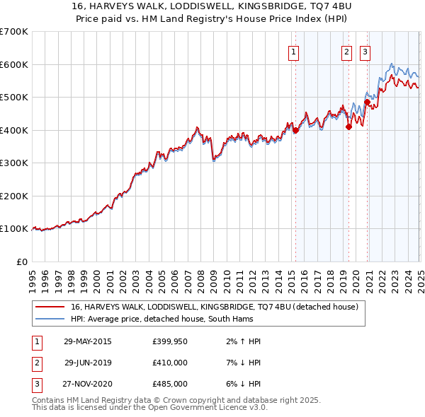 16, HARVEYS WALK, LODDISWELL, KINGSBRIDGE, TQ7 4BU: Price paid vs HM Land Registry's House Price Index