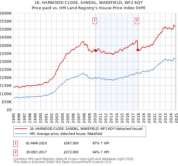 16, HARWOOD CLOSE, SANDAL, WAKEFIELD, WF2 6QY: Price paid vs HM Land Registry's House Price Index