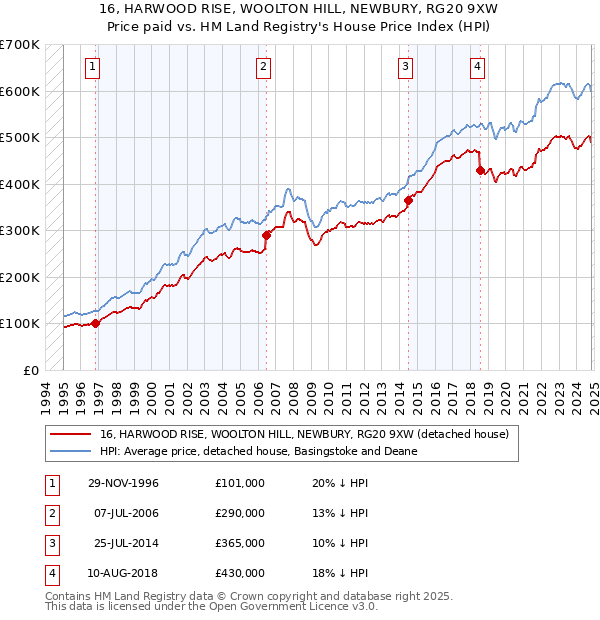 16, HARWOOD RISE, WOOLTON HILL, NEWBURY, RG20 9XW: Price paid vs HM Land Registry's House Price Index