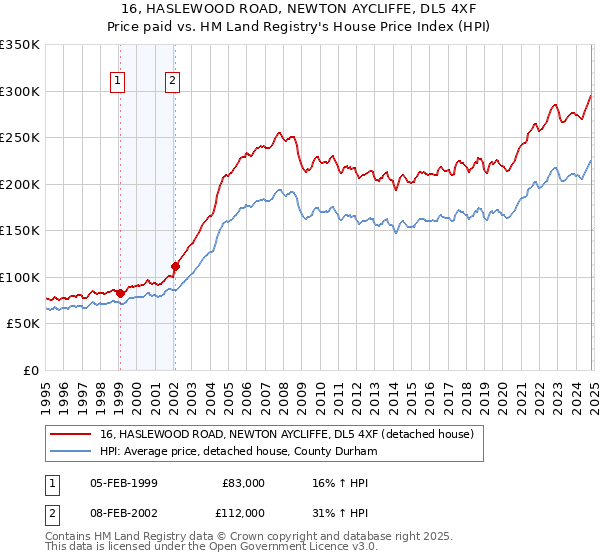 16, HASLEWOOD ROAD, NEWTON AYCLIFFE, DL5 4XF: Price paid vs HM Land Registry's House Price Index