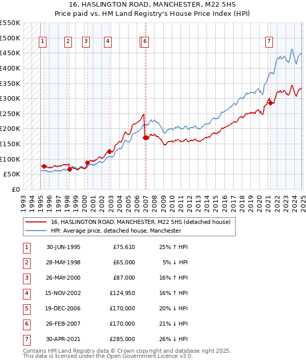 16, HASLINGTON ROAD, MANCHESTER, M22 5HS: Price paid vs HM Land Registry's House Price Index