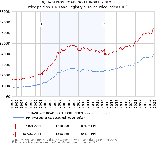 16, HASTINGS ROAD, SOUTHPORT, PR8 2LS: Price paid vs HM Land Registry's House Price Index