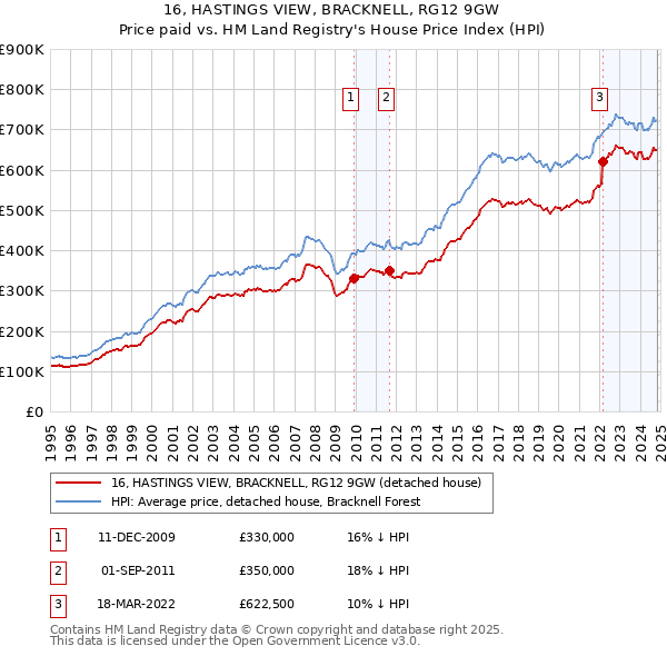 16, HASTINGS VIEW, BRACKNELL, RG12 9GW: Price paid vs HM Land Registry's House Price Index