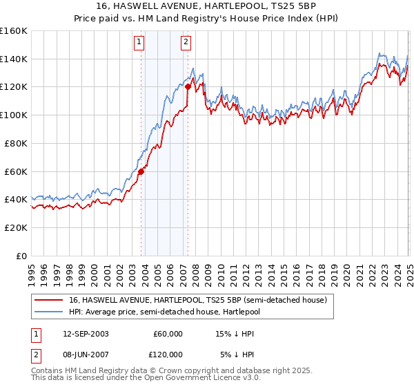 16, HASWELL AVENUE, HARTLEPOOL, TS25 5BP: Price paid vs HM Land Registry's House Price Index