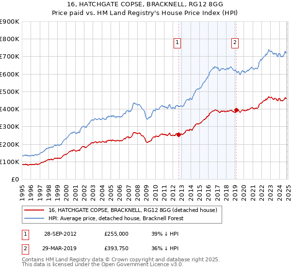 16, HATCHGATE COPSE, BRACKNELL, RG12 8GG: Price paid vs HM Land Registry's House Price Index