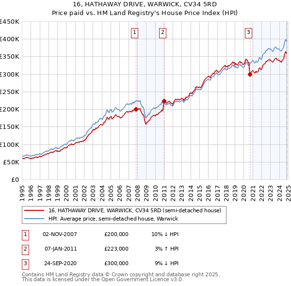 16, HATHAWAY DRIVE, WARWICK, CV34 5RD: Price paid vs HM Land Registry's House Price Index