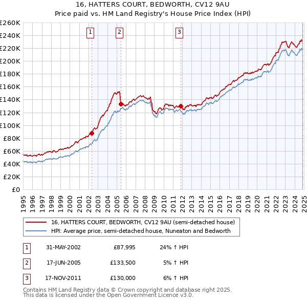 16, HATTERS COURT, BEDWORTH, CV12 9AU: Price paid vs HM Land Registry's House Price Index