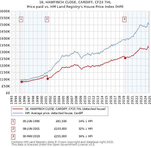 16, HAWFINCH CLOSE, CARDIFF, CF23 7HL: Price paid vs HM Land Registry's House Price Index