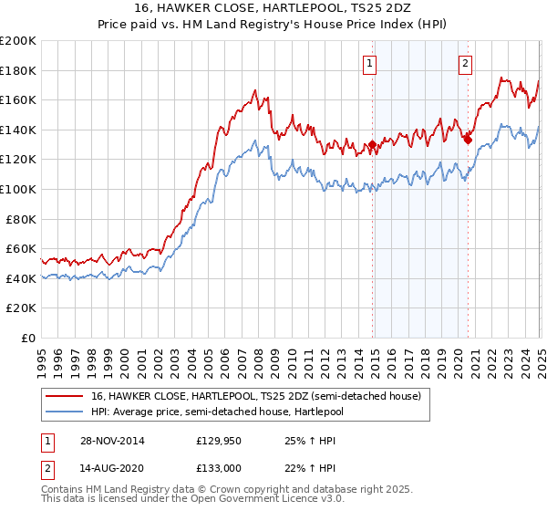 16, HAWKER CLOSE, HARTLEPOOL, TS25 2DZ: Price paid vs HM Land Registry's House Price Index