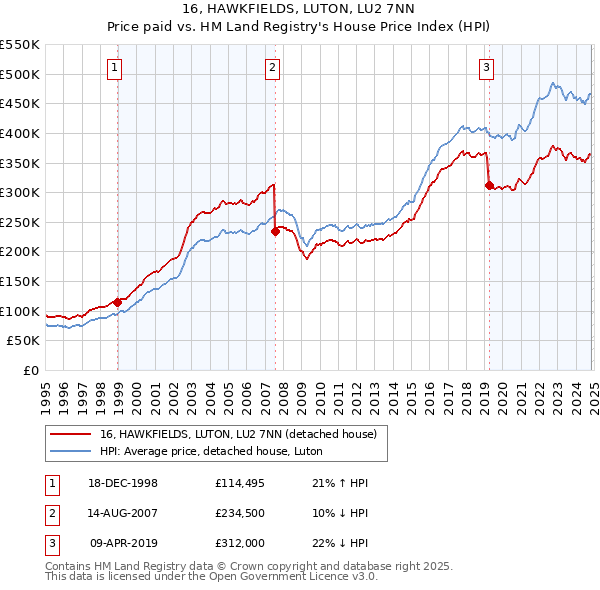 16, HAWKFIELDS, LUTON, LU2 7NN: Price paid vs HM Land Registry's House Price Index