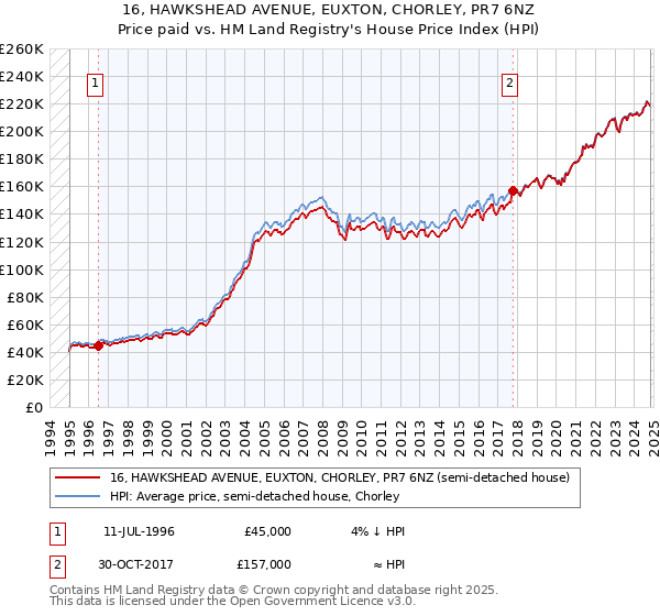 16, HAWKSHEAD AVENUE, EUXTON, CHORLEY, PR7 6NZ: Price paid vs HM Land Registry's House Price Index