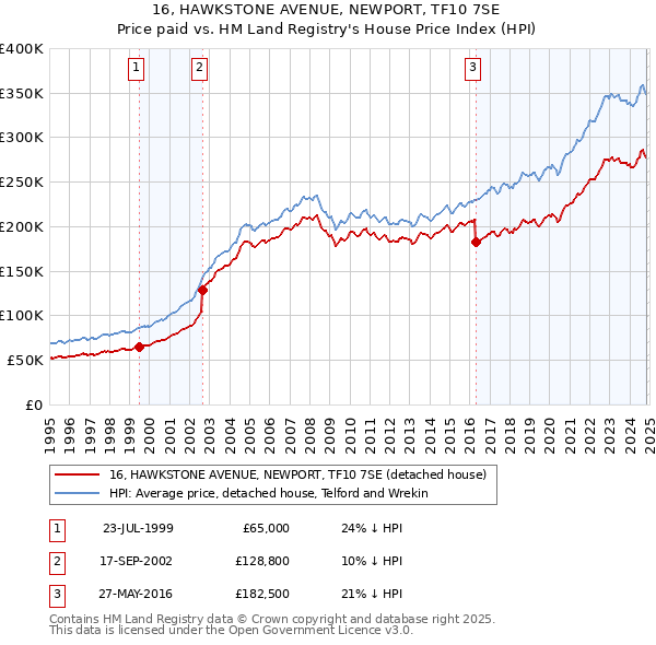 16, HAWKSTONE AVENUE, NEWPORT, TF10 7SE: Price paid vs HM Land Registry's House Price Index