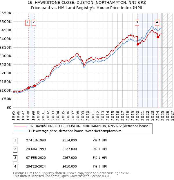 16, HAWKSTONE CLOSE, DUSTON, NORTHAMPTON, NN5 6RZ: Price paid vs HM Land Registry's House Price Index