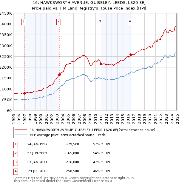 16, HAWKSWORTH AVENUE, GUISELEY, LEEDS, LS20 8EJ: Price paid vs HM Land Registry's House Price Index