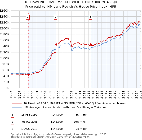 16, HAWLING ROAD, MARKET WEIGHTON, YORK, YO43 3JR: Price paid vs HM Land Registry's House Price Index