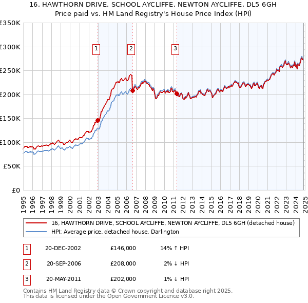 16, HAWTHORN DRIVE, SCHOOL AYCLIFFE, NEWTON AYCLIFFE, DL5 6GH: Price paid vs HM Land Registry's House Price Index