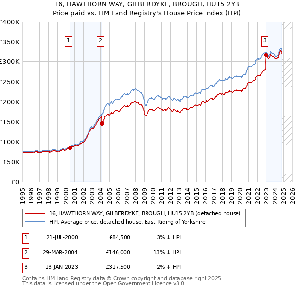 16, HAWTHORN WAY, GILBERDYKE, BROUGH, HU15 2YB: Price paid vs HM Land Registry's House Price Index