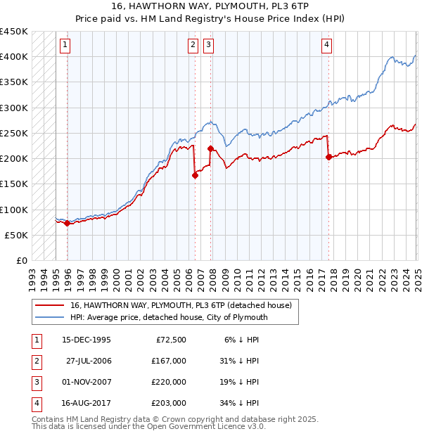 16, HAWTHORN WAY, PLYMOUTH, PL3 6TP: Price paid vs HM Land Registry's House Price Index