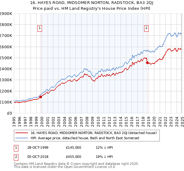 16, HAYES ROAD, MIDSOMER NORTON, RADSTOCK, BA3 2QJ: Price paid vs HM Land Registry's House Price Index