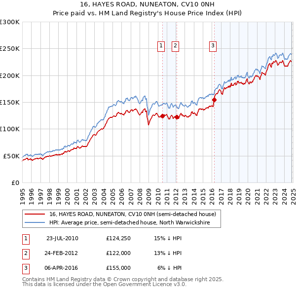 16, HAYES ROAD, NUNEATON, CV10 0NH: Price paid vs HM Land Registry's House Price Index