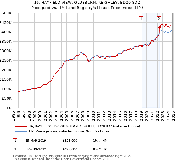 16, HAYFIELD VIEW, GLUSBURN, KEIGHLEY, BD20 8DZ: Price paid vs HM Land Registry's House Price Index