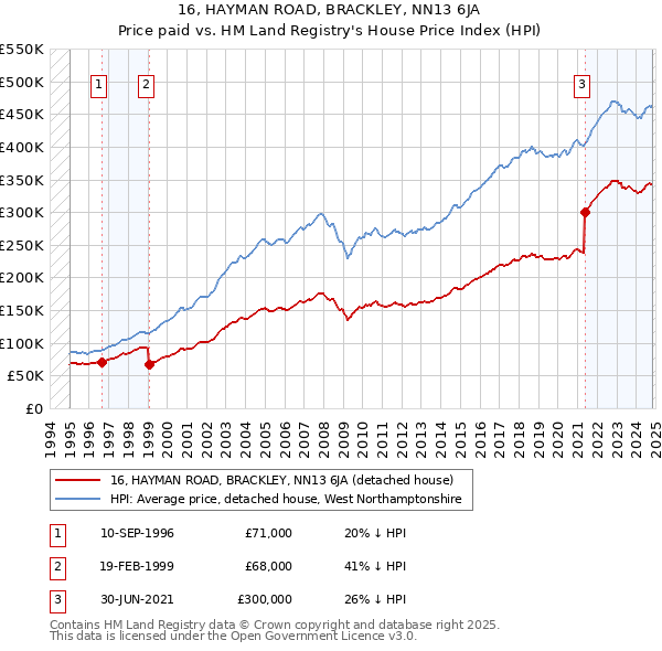 16, HAYMAN ROAD, BRACKLEY, NN13 6JA: Price paid vs HM Land Registry's House Price Index