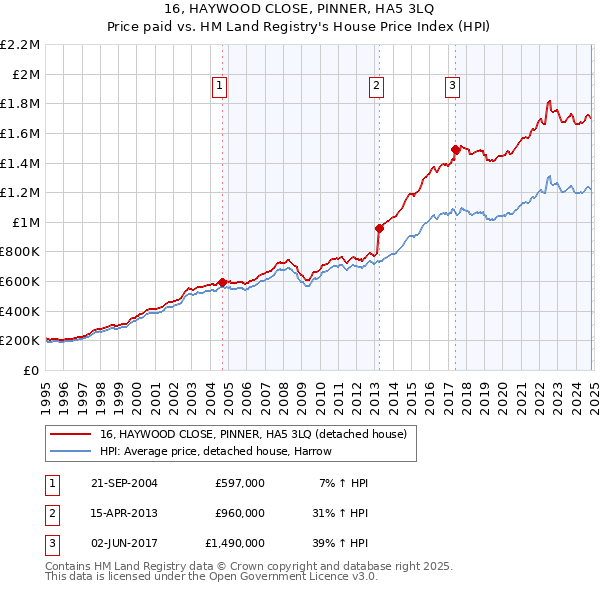 16, HAYWOOD CLOSE, PINNER, HA5 3LQ: Price paid vs HM Land Registry's House Price Index