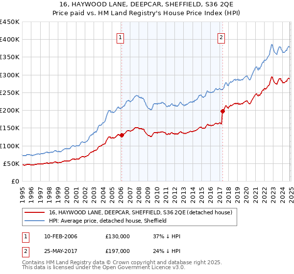 16, HAYWOOD LANE, DEEPCAR, SHEFFIELD, S36 2QE: Price paid vs HM Land Registry's House Price Index