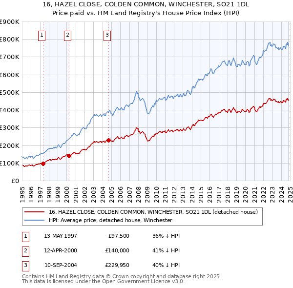 16, HAZEL CLOSE, COLDEN COMMON, WINCHESTER, SO21 1DL: Price paid vs HM Land Registry's House Price Index