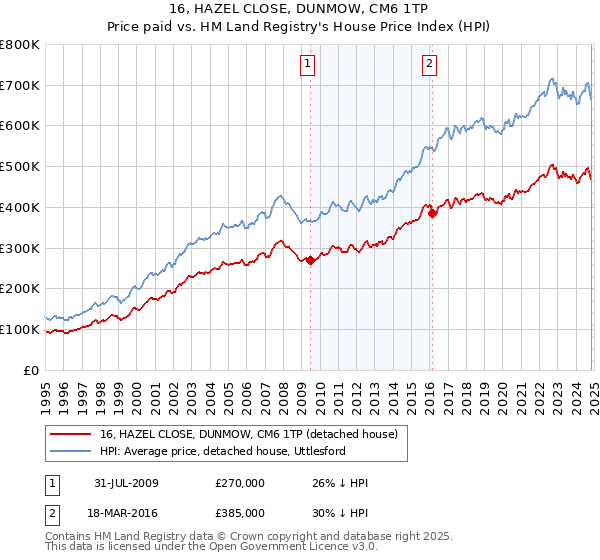 16, HAZEL CLOSE, DUNMOW, CM6 1TP: Price paid vs HM Land Registry's House Price Index