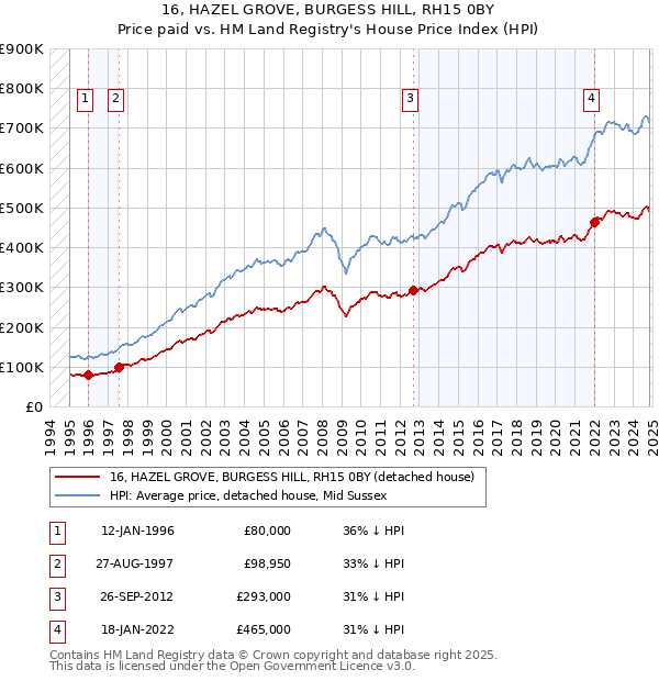 16, HAZEL GROVE, BURGESS HILL, RH15 0BY: Price paid vs HM Land Registry's House Price Index